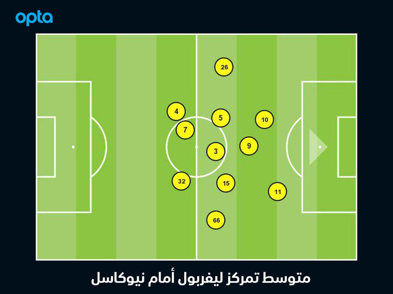 متوسط تمركز ليفربول