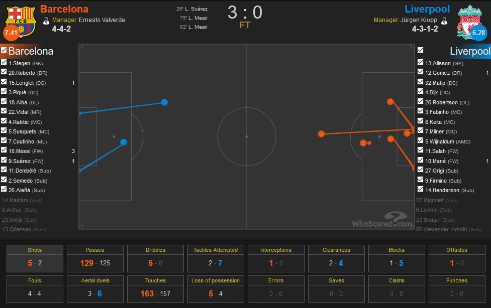 Barcelona vs Liverpool Shots(60-82min.)