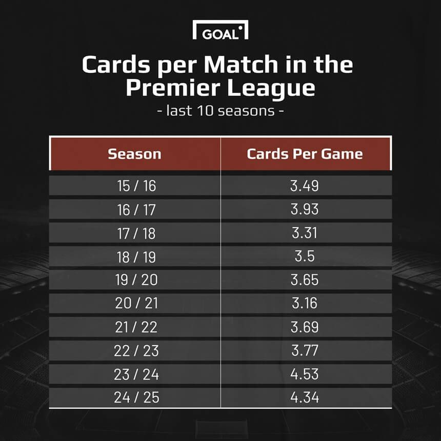 Cards per Match in Premier League