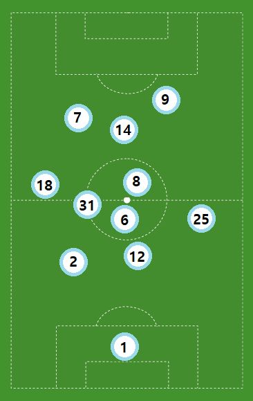 Manchester United Average Position vs Swansea