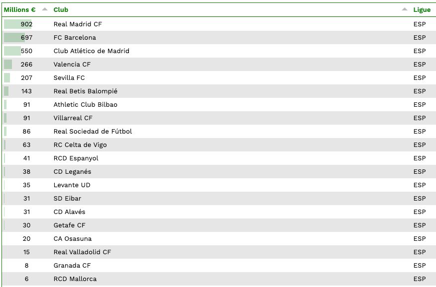 LaLiga : indemnités de transfert payées par les clubs pour composer leur effectif 2019-2020