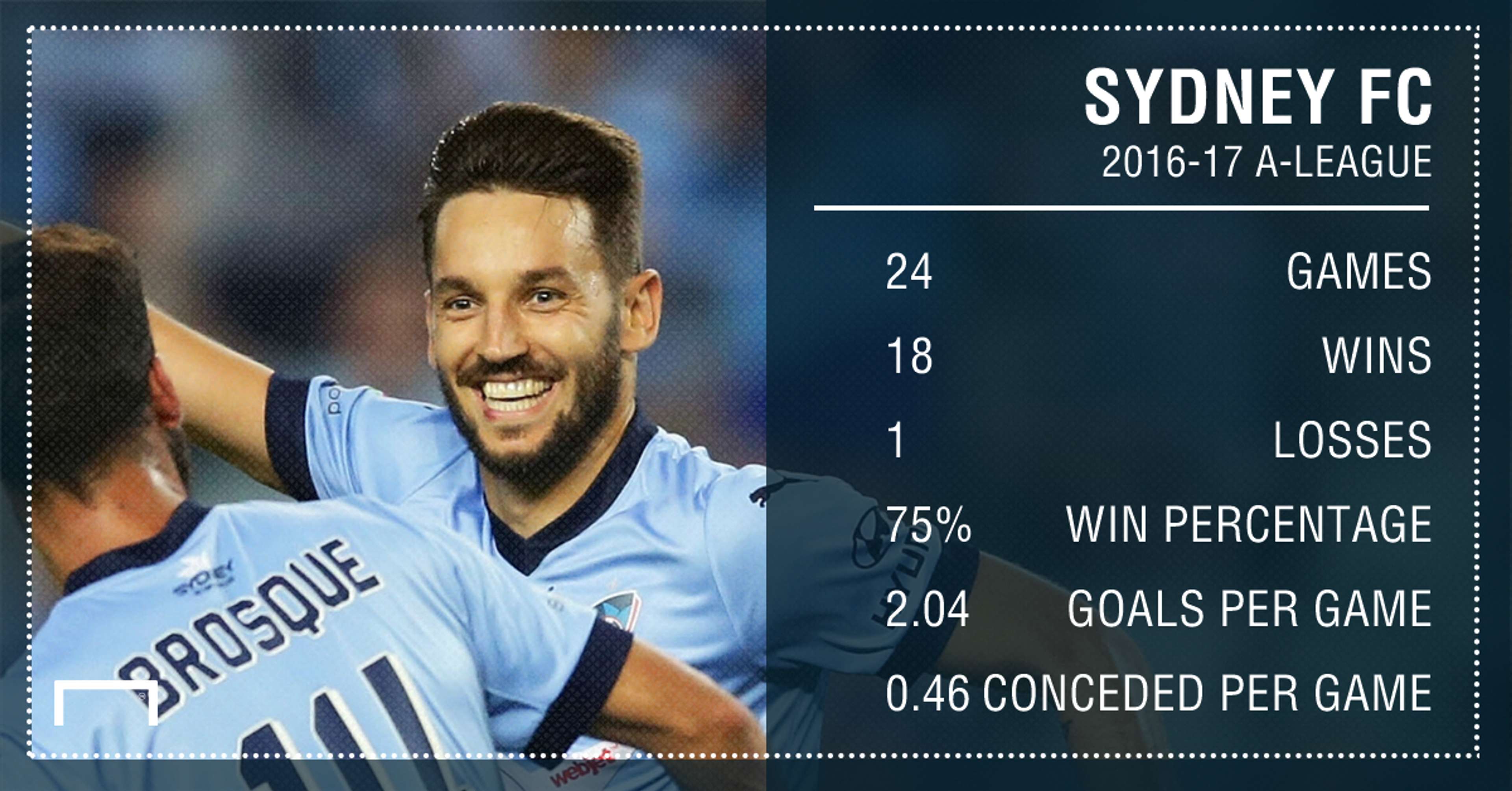 GFX Sydney FC 2016-17 Stats