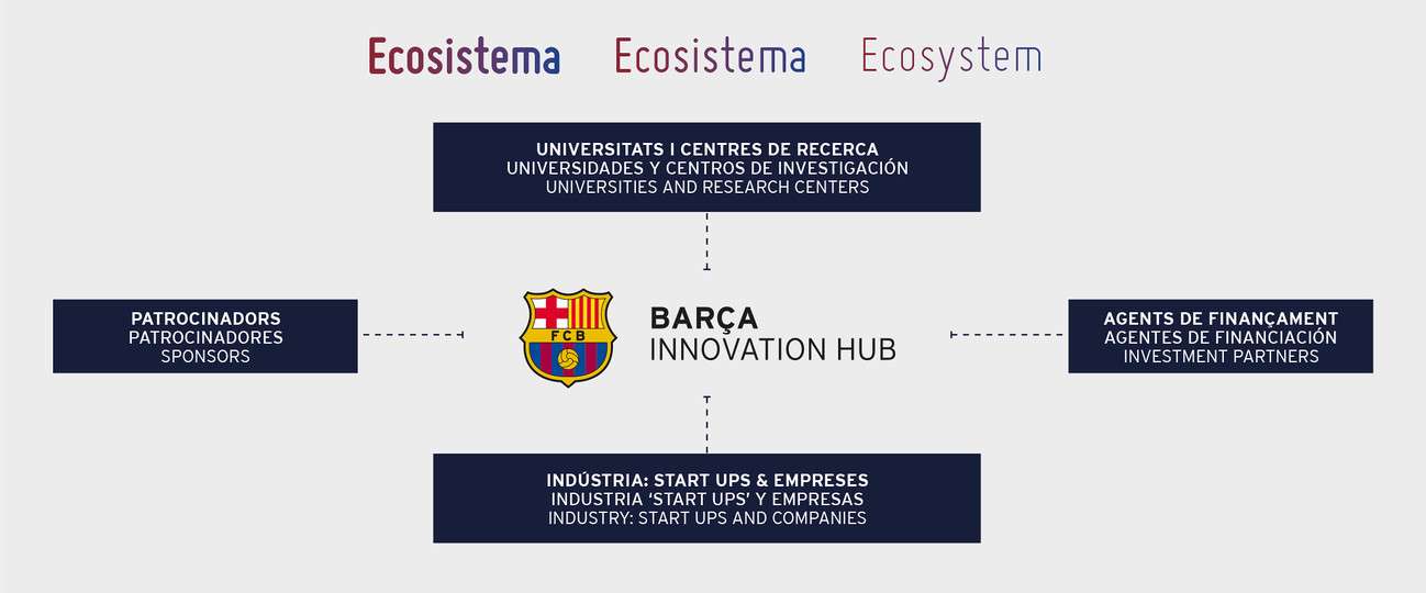 innovation hub FCBarcelona