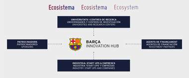 innovation hub FCBarcelona
