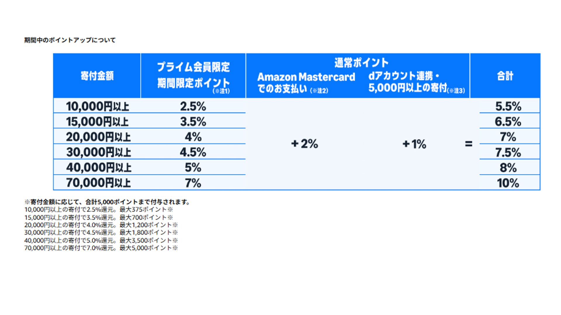 amazon prime day furusato tax2