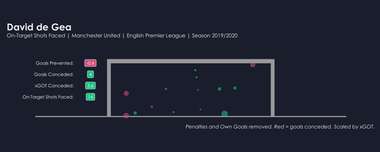 David de Gea Stats