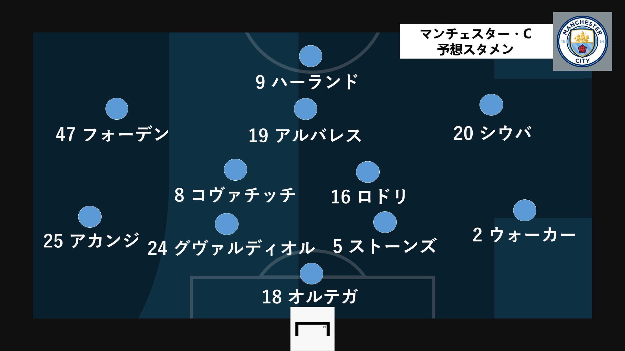 manchester city predict line up