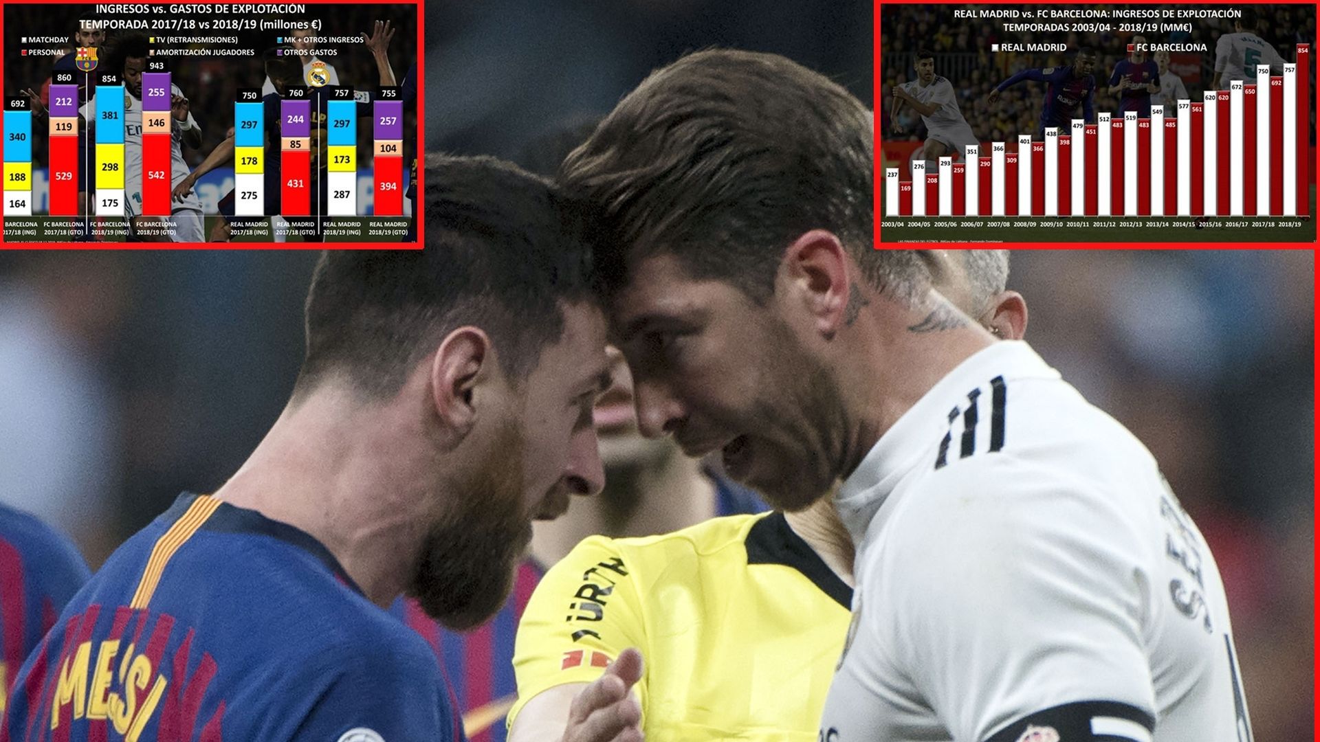 Leo Messi y Sergio Ramos, Barcelona-Real Madrid (datos económicos)