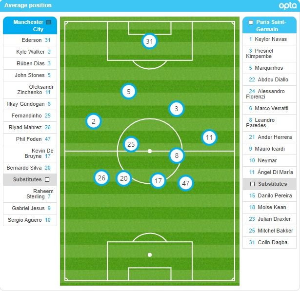 맨시티 평균 위치 vs PSG