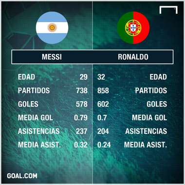 Estadisticas Messi Cristiano