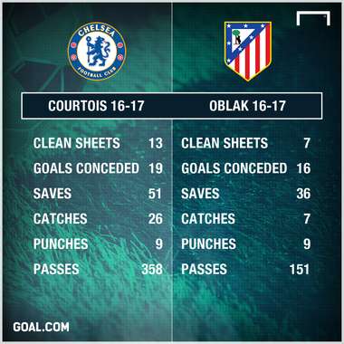 Courtois Oblak 16-17