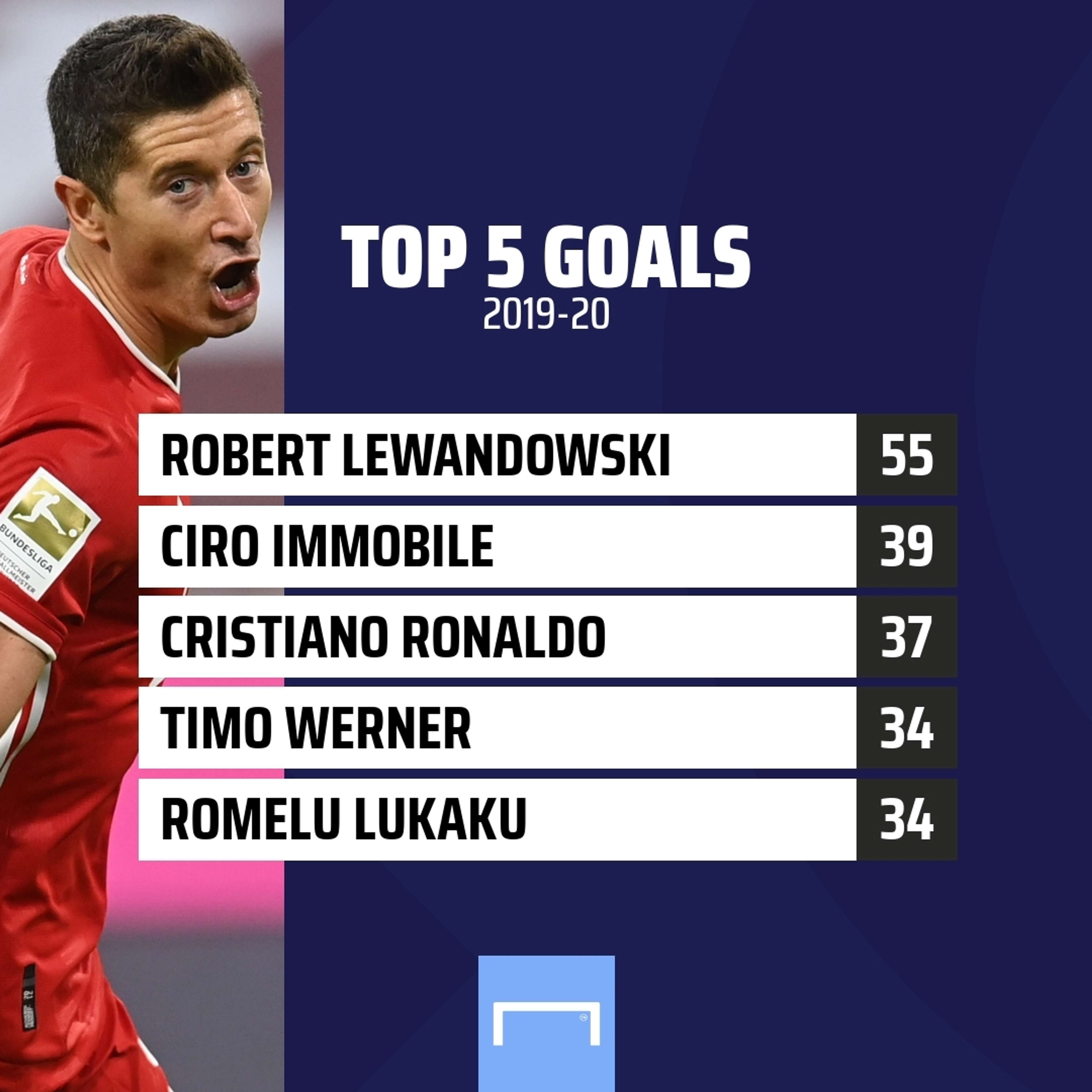 Robert Lewandowski Bayern Munich Top Scorers 2019-20 GFX