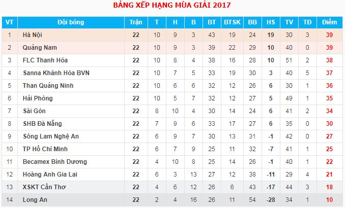 BXH Vòng 22 V.League sau ngày 22/10