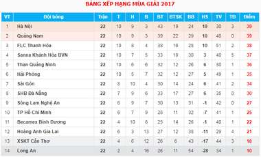 BXH Vòng 22 V.League sau ngày 22/10