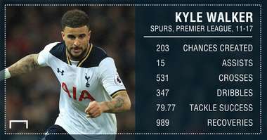 Kyle Walker Tottenham 11-17