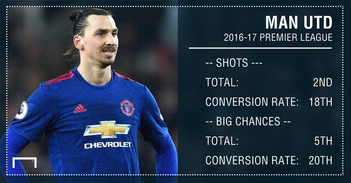 GFX INFO Man Utd chances