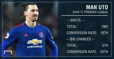GFX INFO Man Utd chances