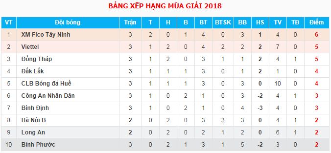 Đồng Tháp tập luyện hướng đến giải hạng Nhất 2018