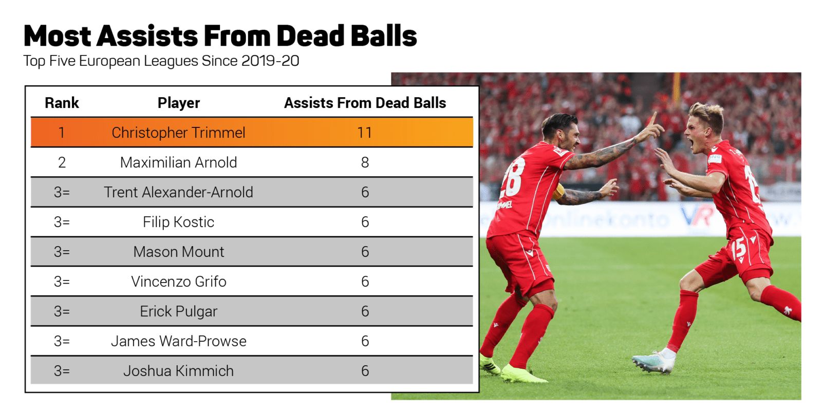 트리멜, 2시즌 동안 유럽 5대 리그 최다 세트피스 도움