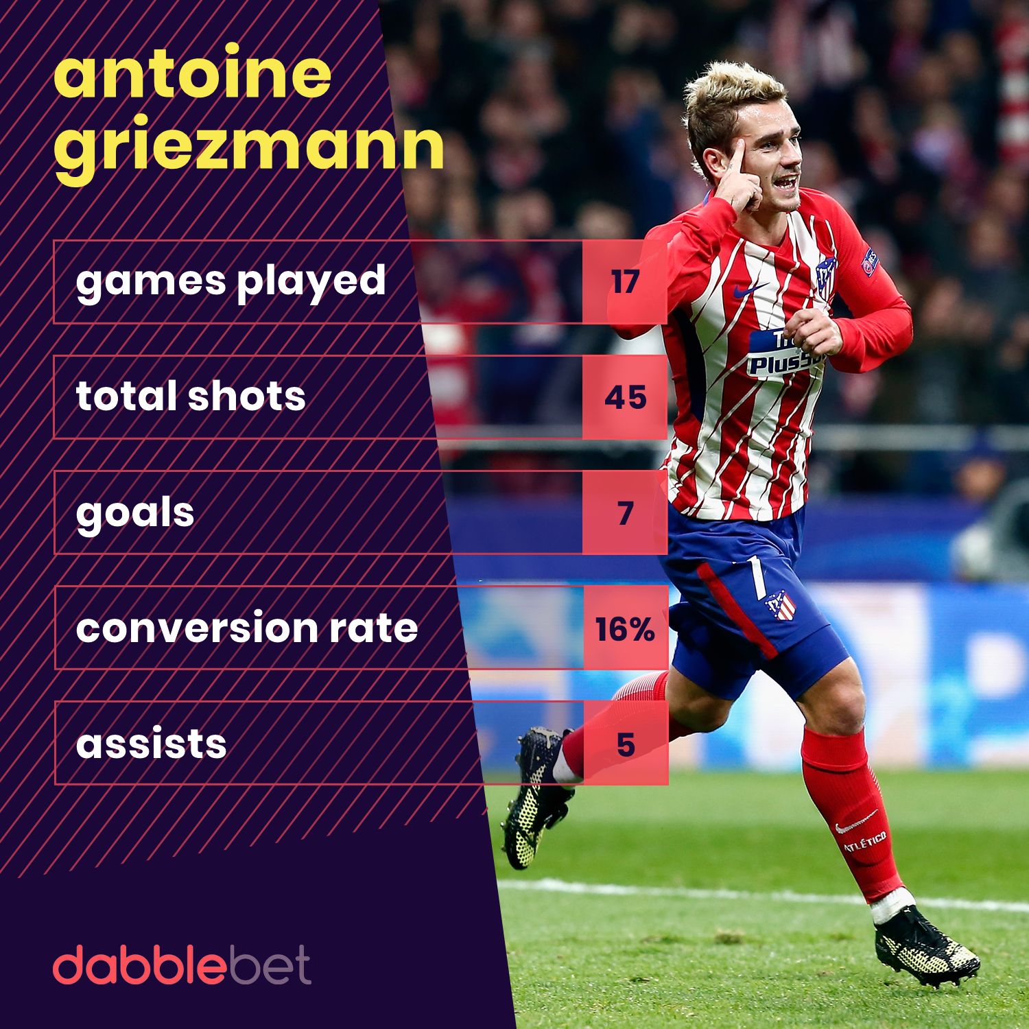 Griezmann Atletico Madrid stats Chelsea graphic