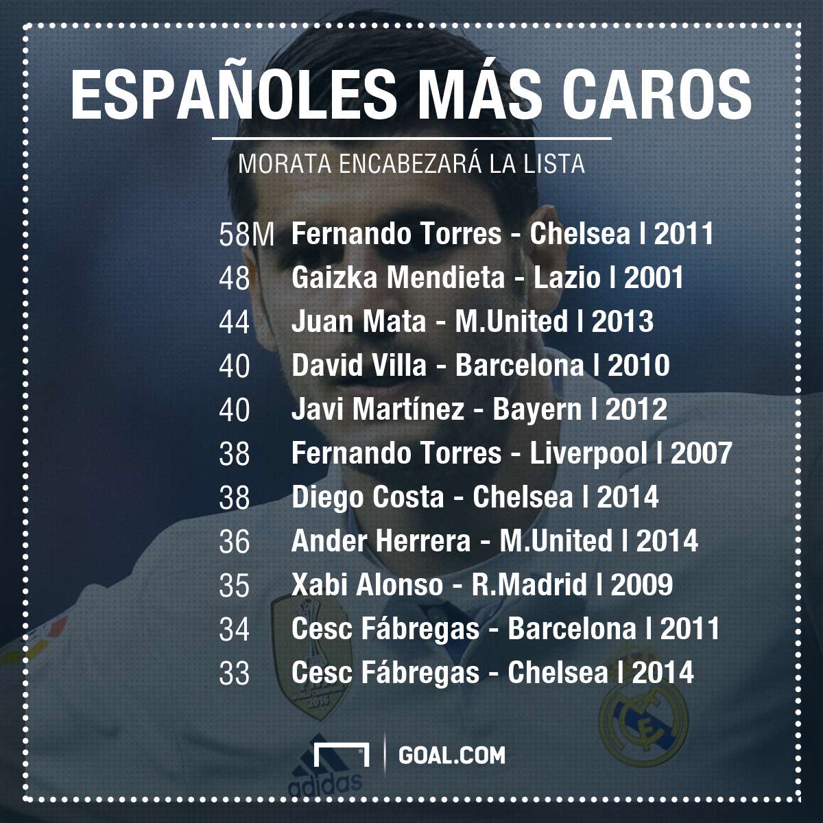 GFX Info Most expensive spanish players in the transfer market