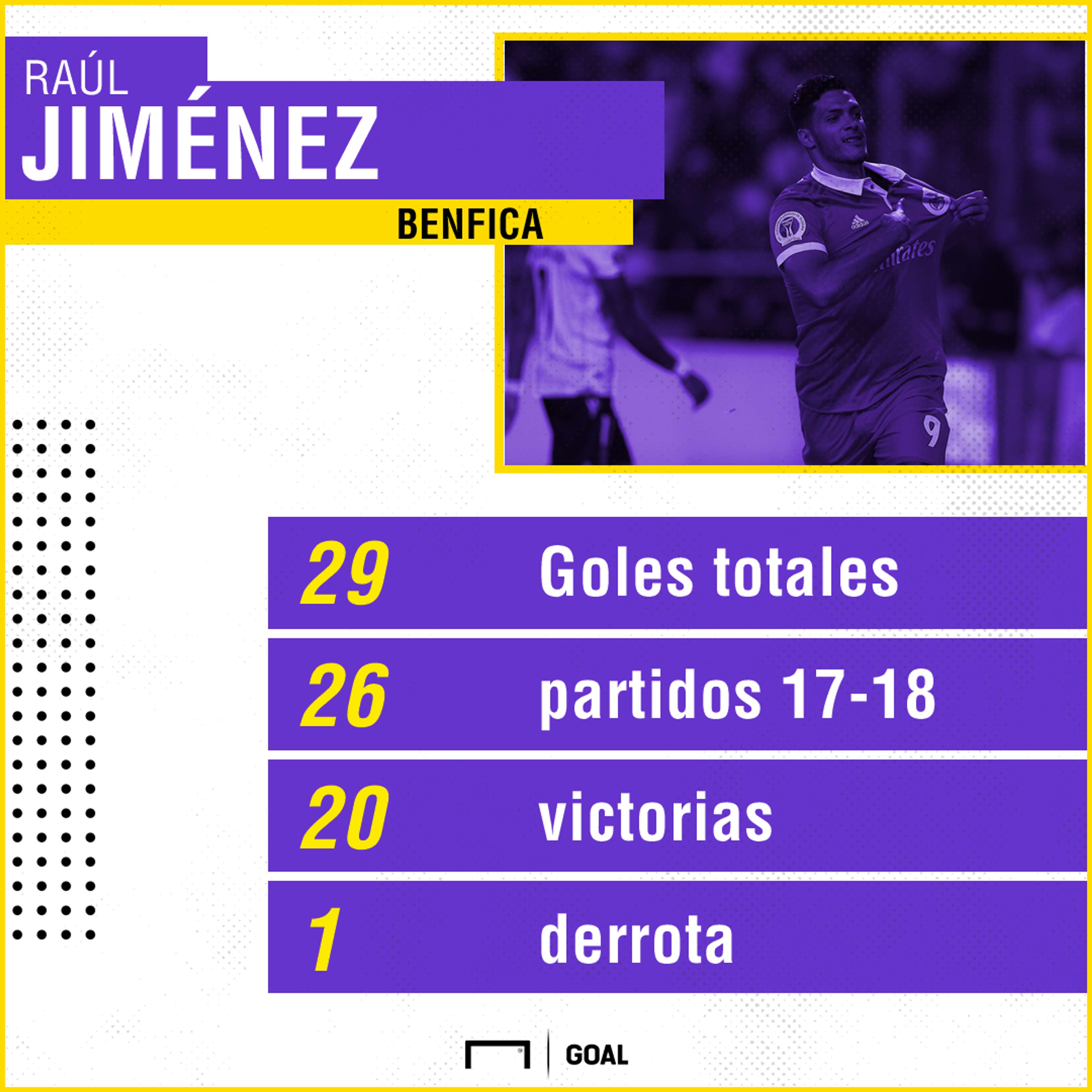 Raúl Jiménez stats