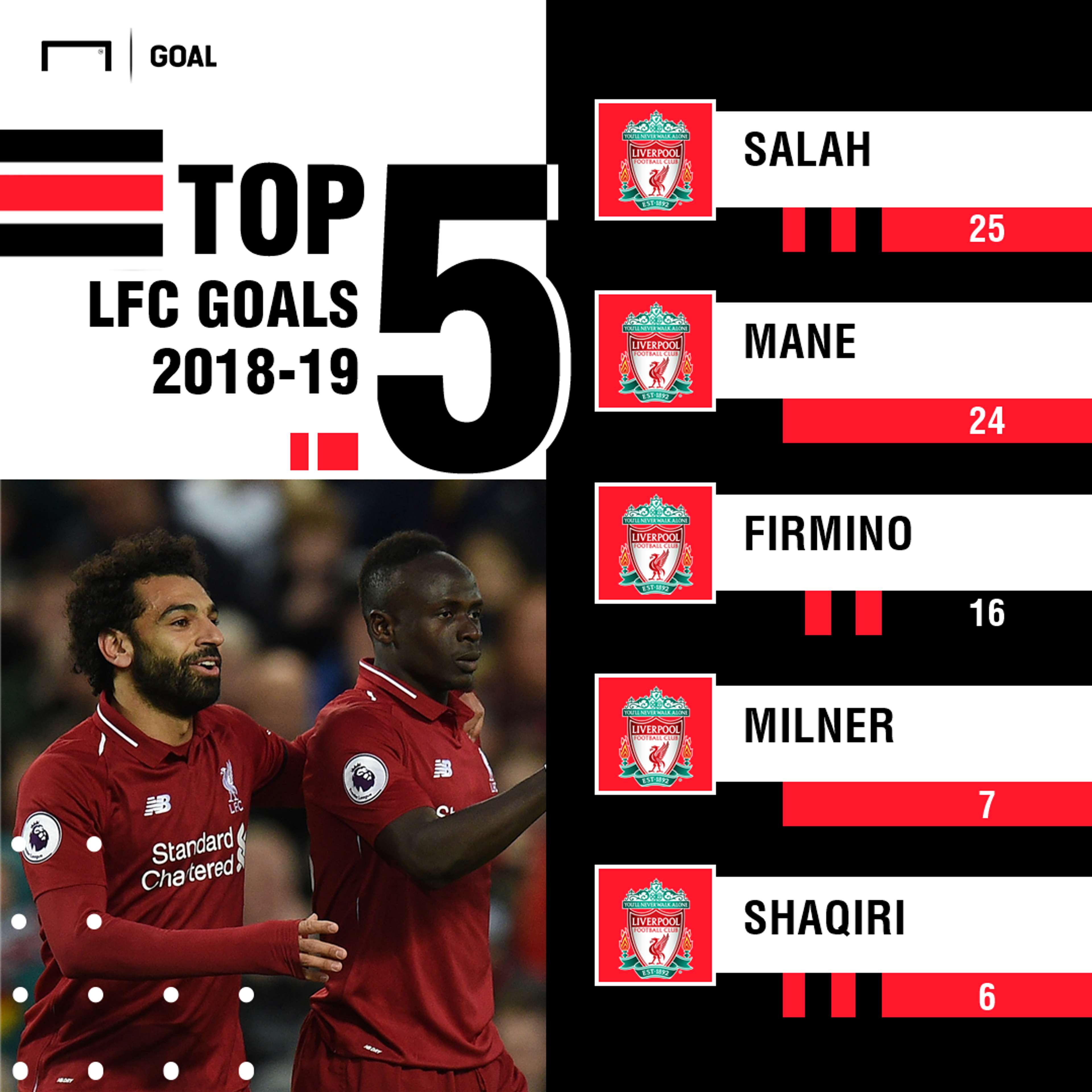 Liverpool Top 5 Goals PS