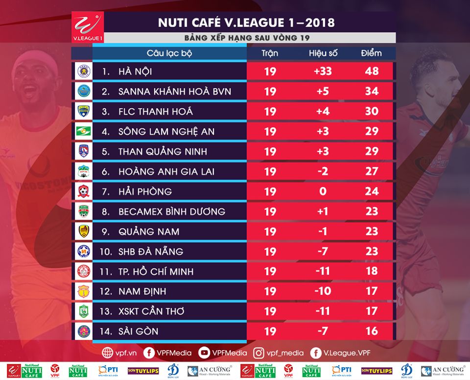 Bảng xếp hạng V.League sau vòng 19