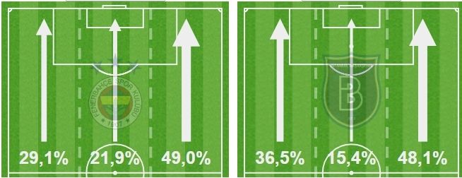 Fenerbahce Basaksehir Offensive Zone