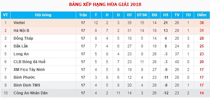 Kết quả, bảng xếp hạng giải hạng Nhất 2018 sau vòng 17