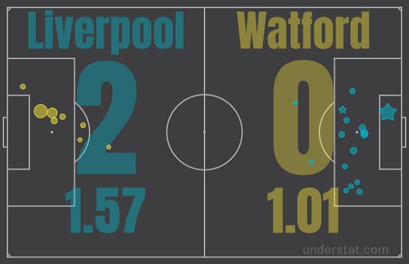 Liverpool vs Watford xG