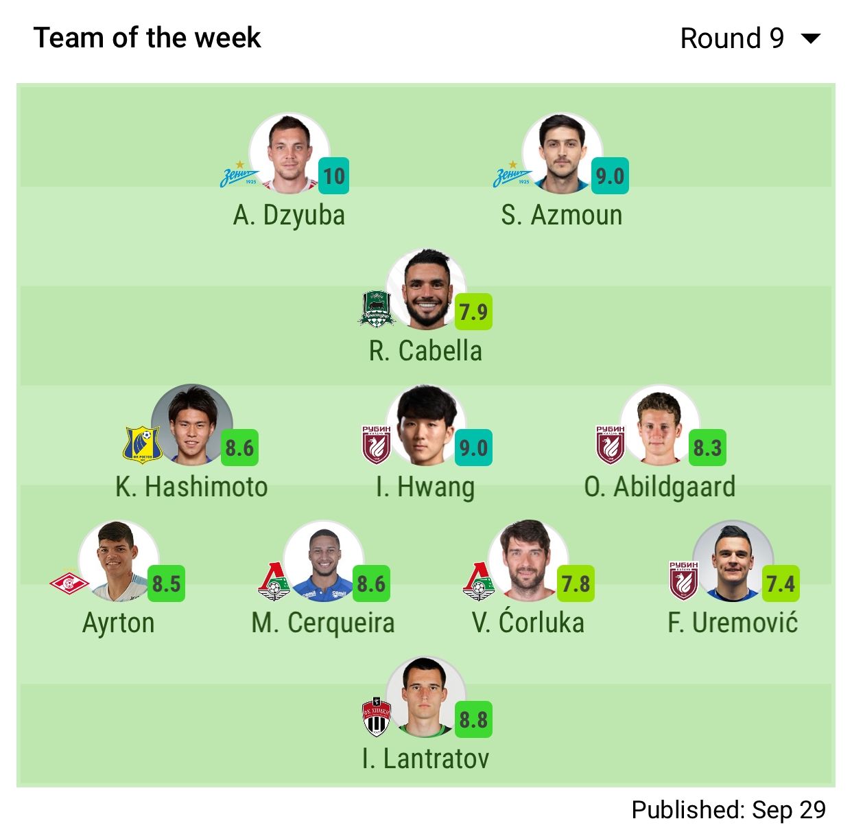 SofaScore RPL R9 TotW