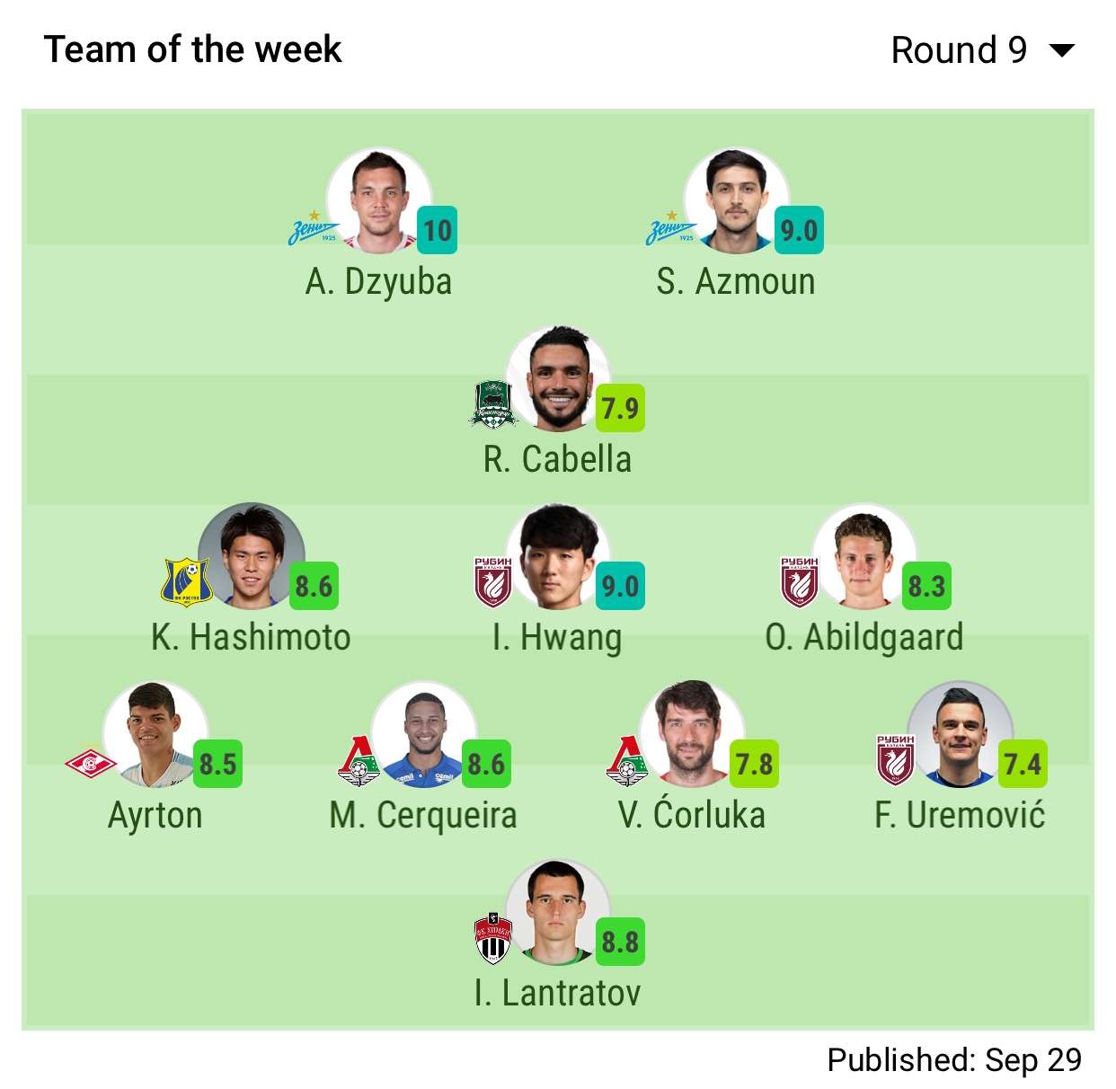 SofaScore RPL R9 TotW