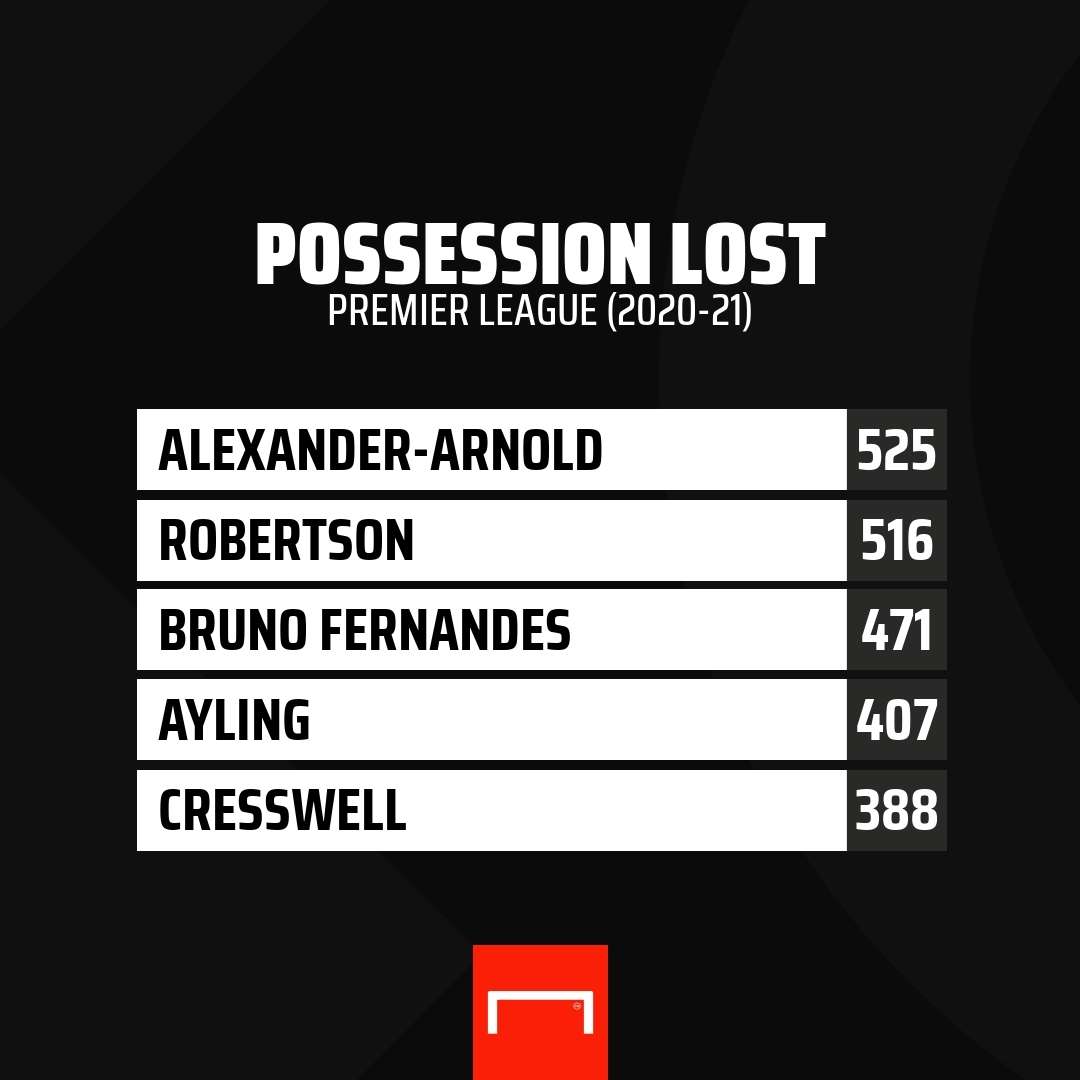 Possession lost Premier League (2020-21)
