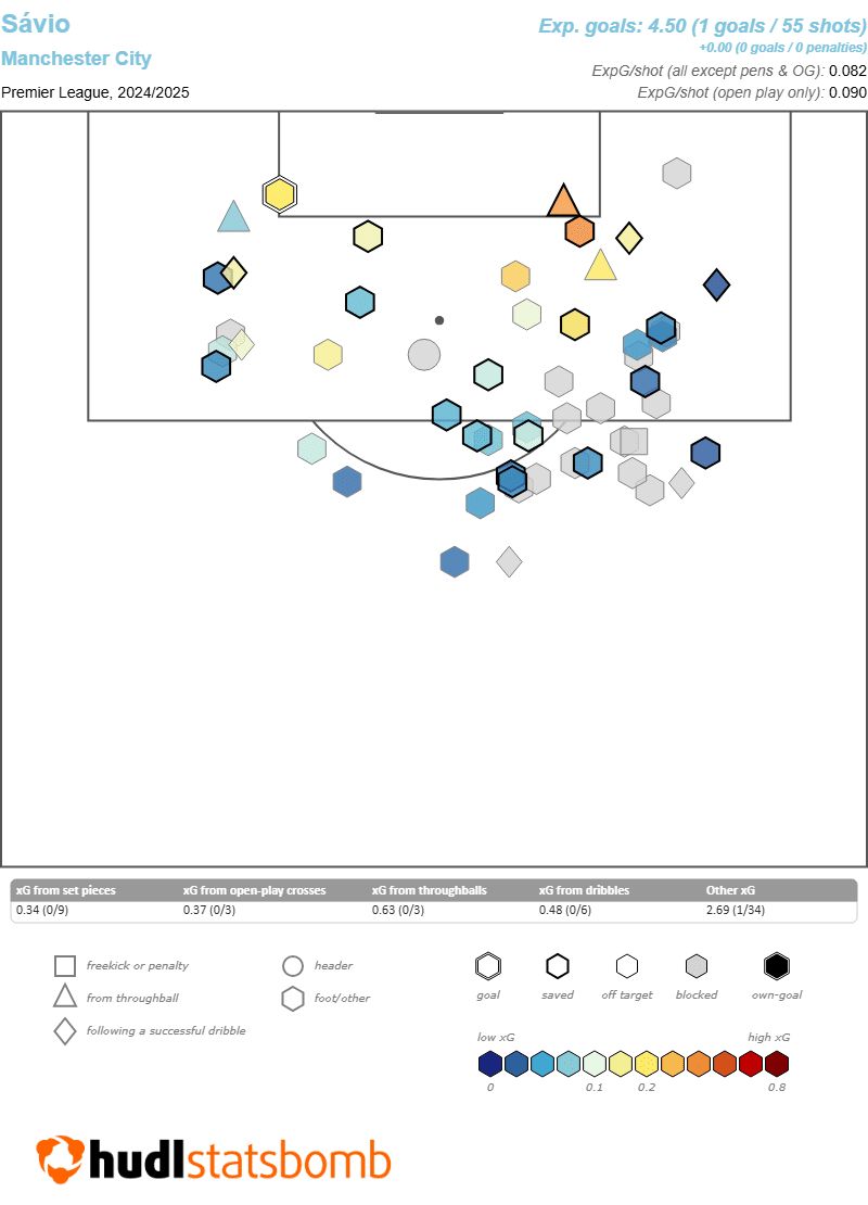 Savinho Man City Spurs 2