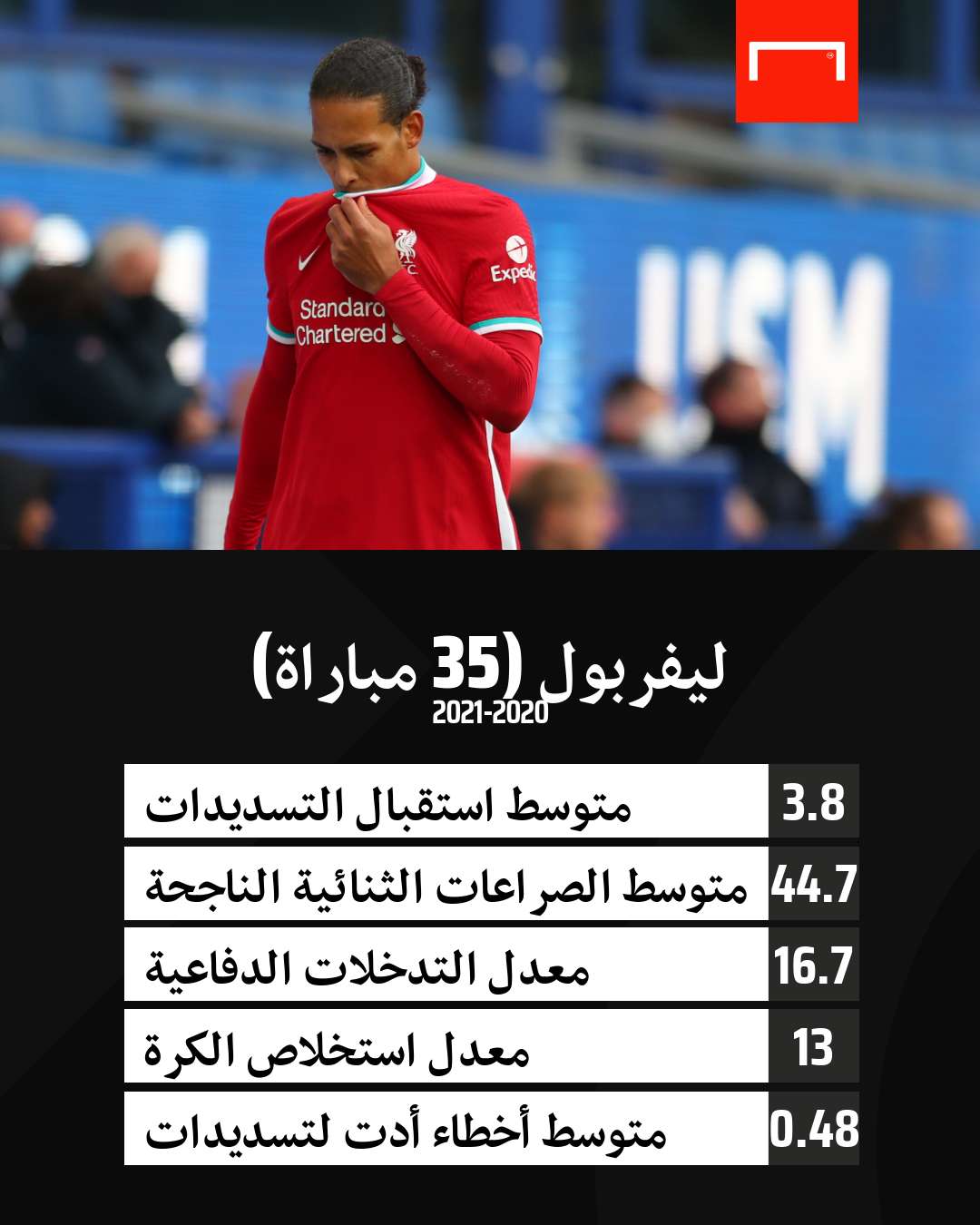 Liverpool with and without van dijk