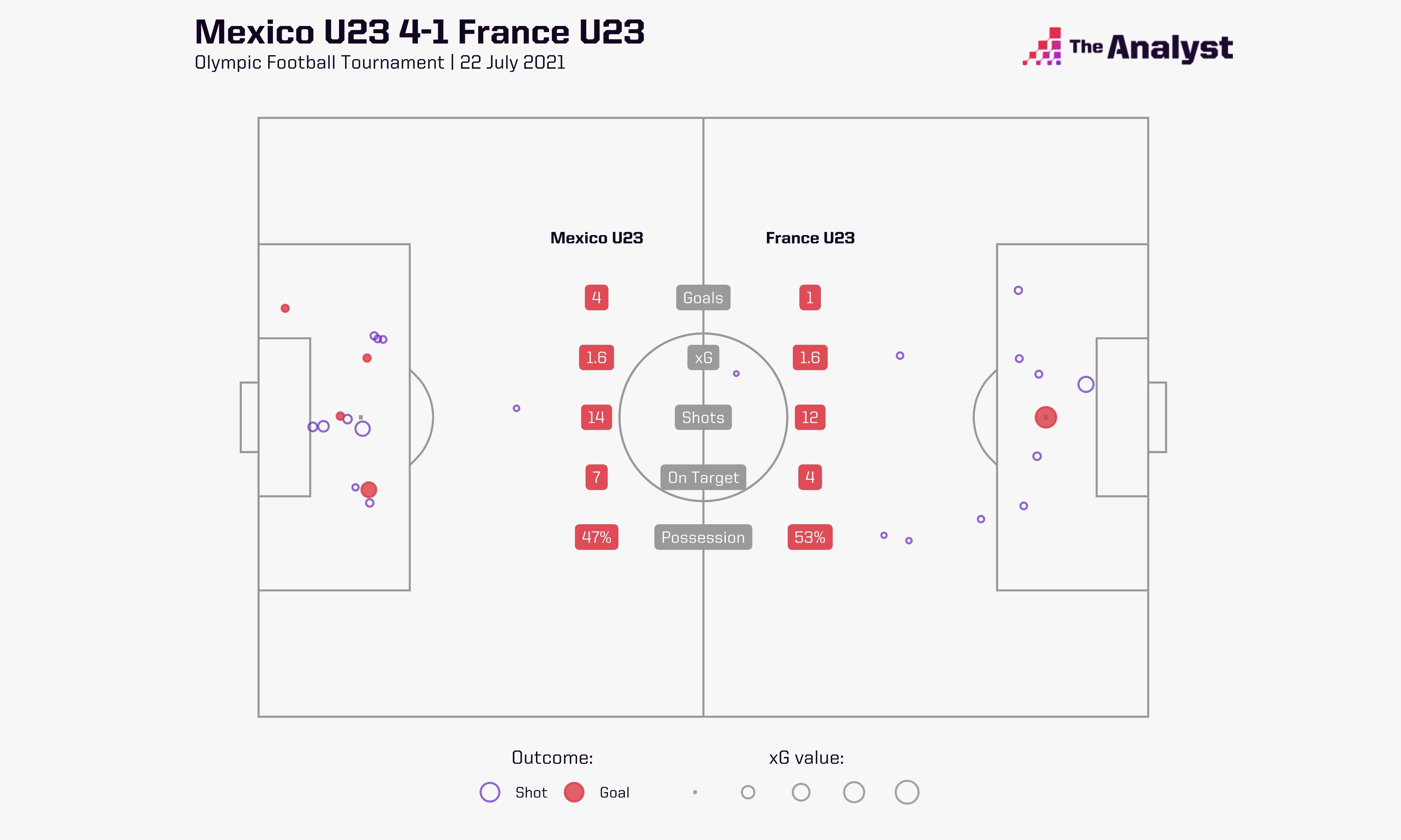 멕시코 올림픽 대표팀 vs 프랑스 올림픽 대표팀 xG