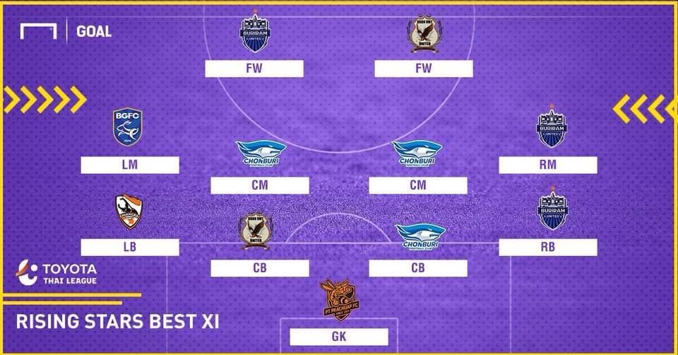 TOYOTA THAI LEAGUE YOUNG BEST XI : ทีมดาวรุ่งยอดเยี่ยมฤดูกาล 2018