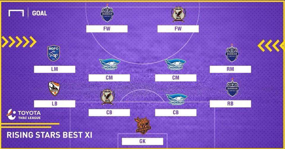 TOYOTA THAI LEAGUE YOUNG BEST XI : ทีมดาวรุ่งยอดเยี่ยมฤดูกาล 2018