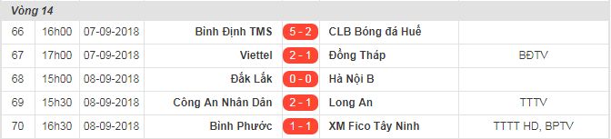 Kết quả - Bảng xếp hạng giải hạng Nhất sau vòng 14