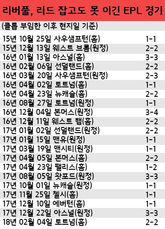 Liverpool EPL Dropped Points (Under Klopp)