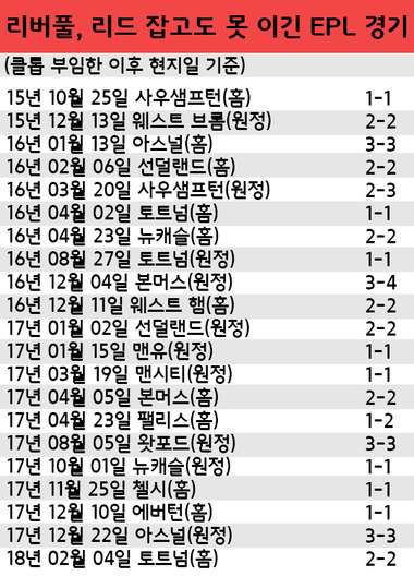 Liverpool EPL Dropped Points (Under Klopp)