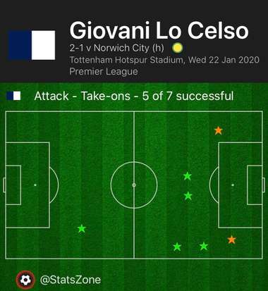 Giovani Lo Celso Stats vs Norwich