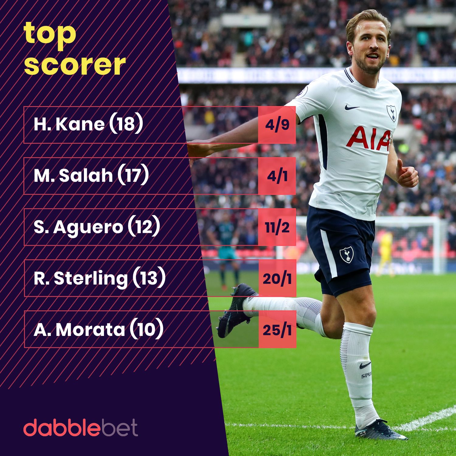 GFX STATS PL TOP SCORER UPDATE