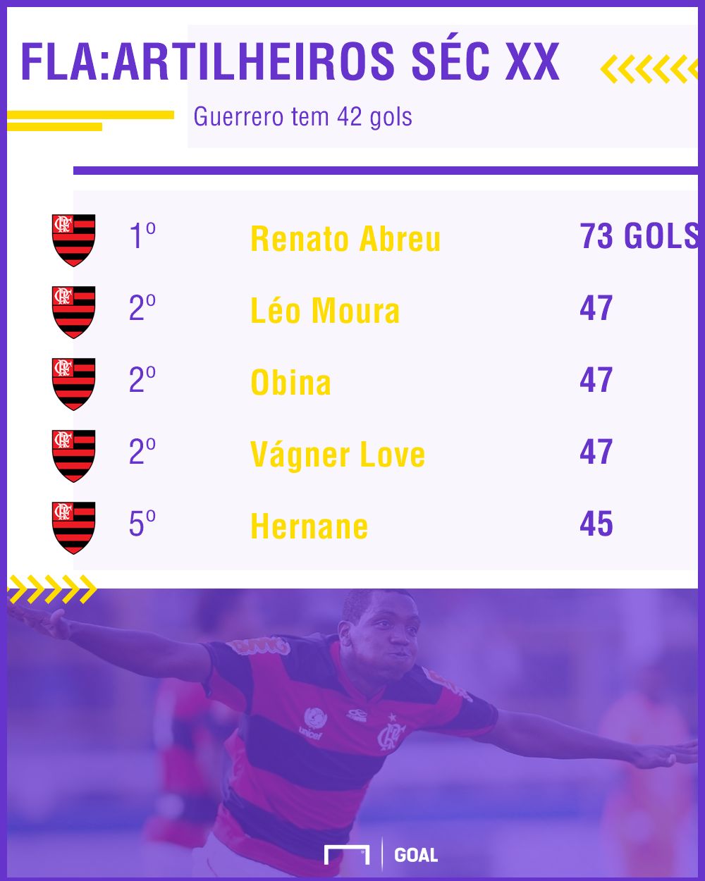 GFX goleadores Flamengo sec XXI