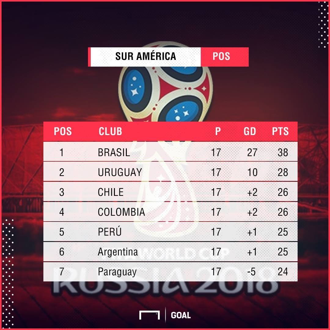 Tabla Eliminatorias Sudamericanas
