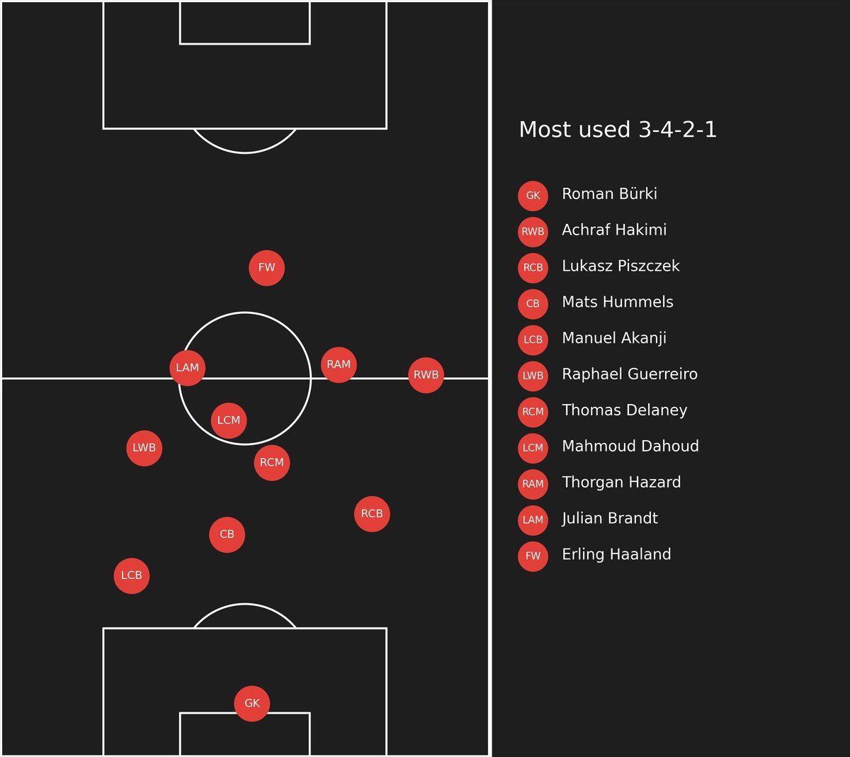 Dortmund Average Positions(First Half)