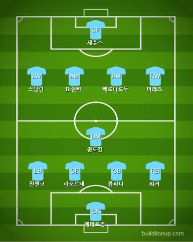 Manchester City Starting vs Watford