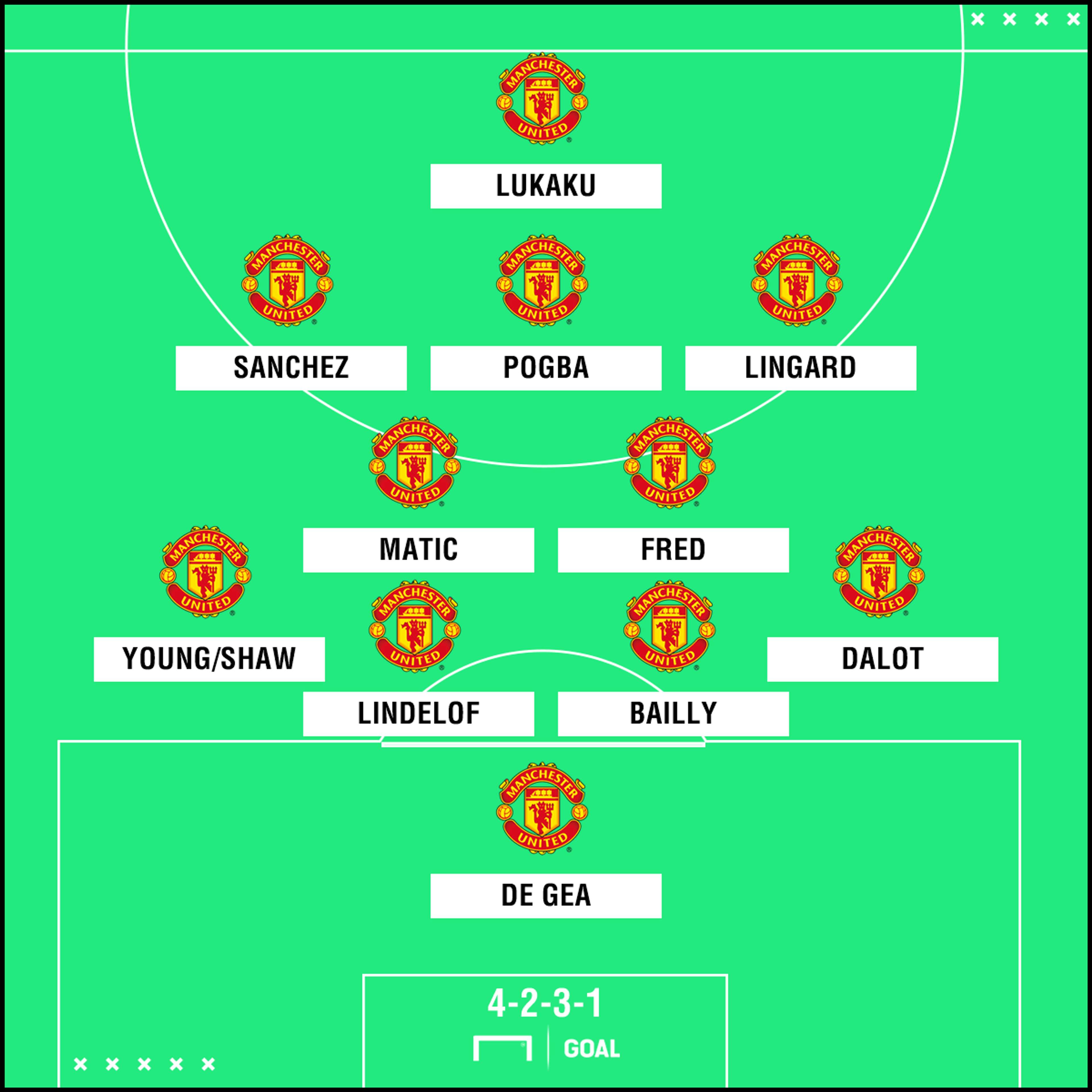Man Utd possible formation