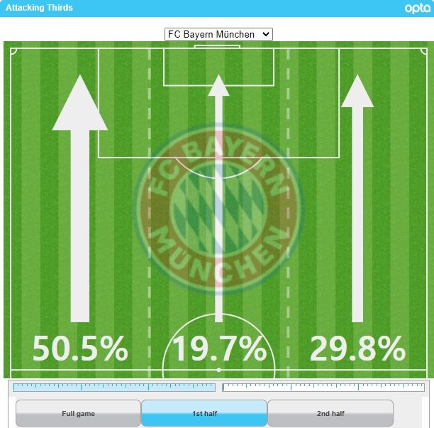 바이에른 전반전 공격 방향 점유율 vs 잘츠부르크